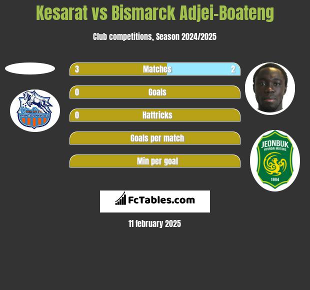 Kesarat vs Bismarck Adjei-Boateng h2h player stats