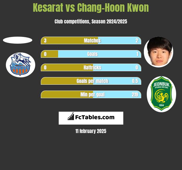 Kesarat vs Chang-Hoon Kwon h2h player stats