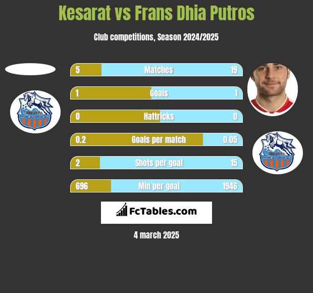 Kesarat vs Frans Dhia Putros h2h player stats