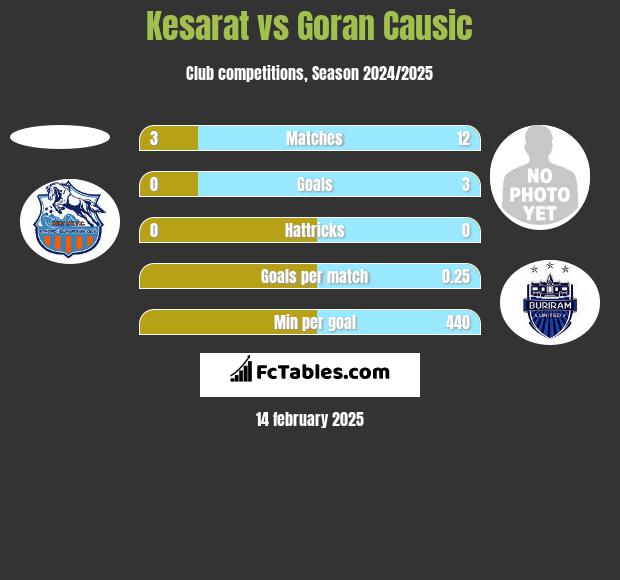 Kesarat vs Goran Causic h2h player stats