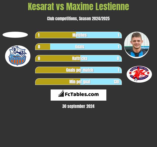 Kesarat vs Maxime Lestienne h2h player stats