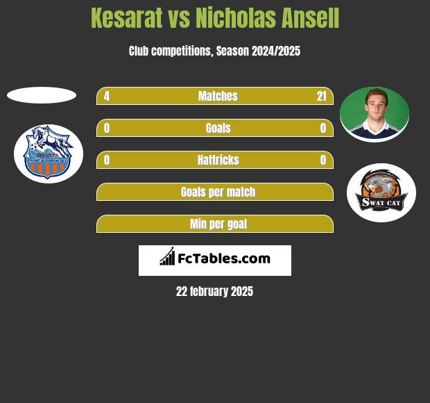 Kesarat vs Nicholas Ansell h2h player stats