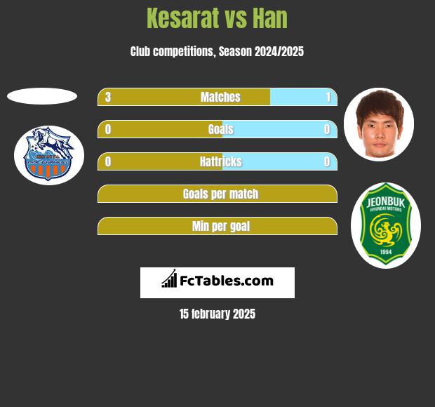 Kesarat vs Han h2h player stats