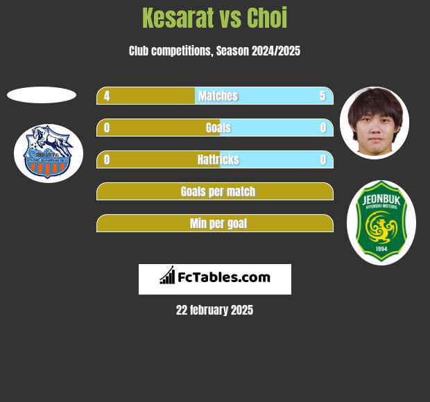 Kesarat vs Choi h2h player stats