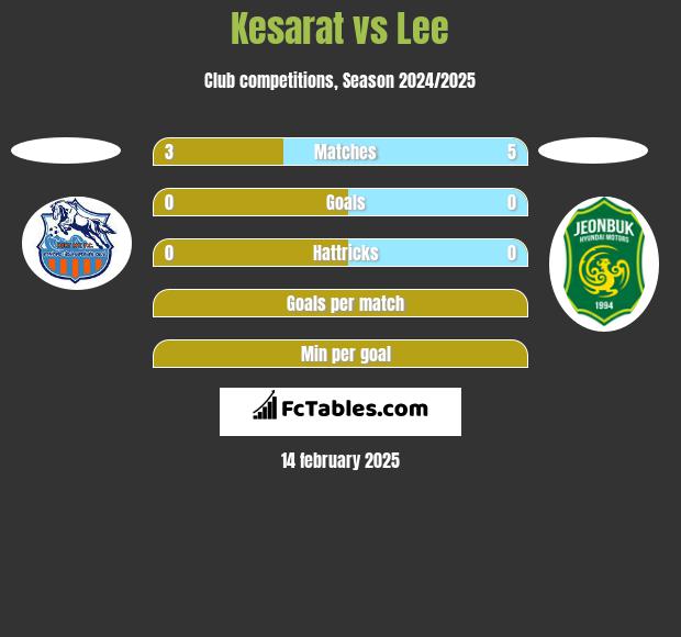 Kesarat vs Lee h2h player stats