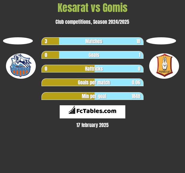 Kesarat vs Gomis h2h player stats