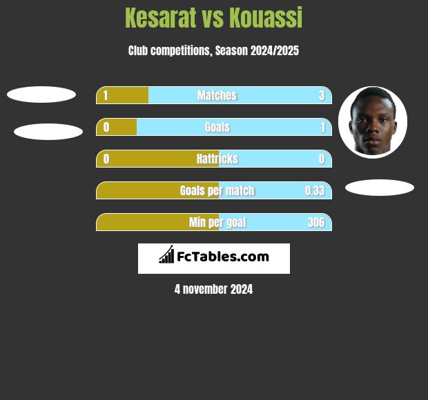 Kesarat vs Kouassi h2h player stats