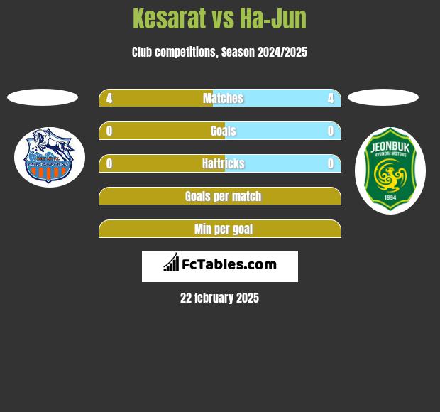 Kesarat vs Ha-Jun h2h player stats