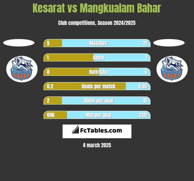 Kesarat vs Mangkualam Bahar h2h player stats