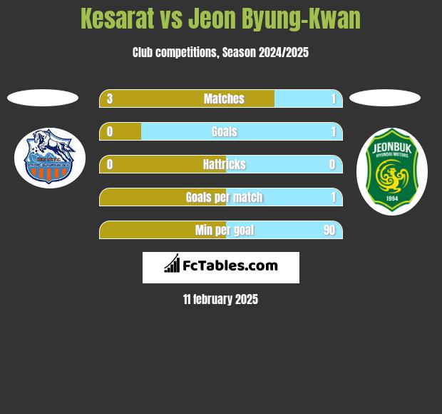 Kesarat vs Jeon Byung-Kwan h2h player stats