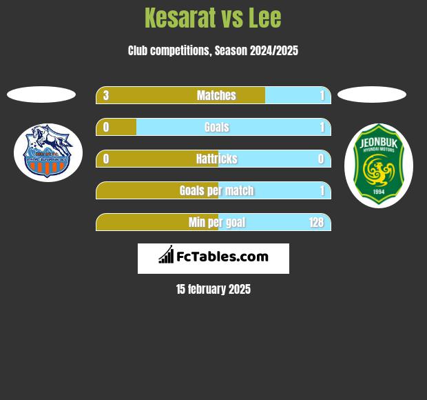 Kesarat vs Lee h2h player stats