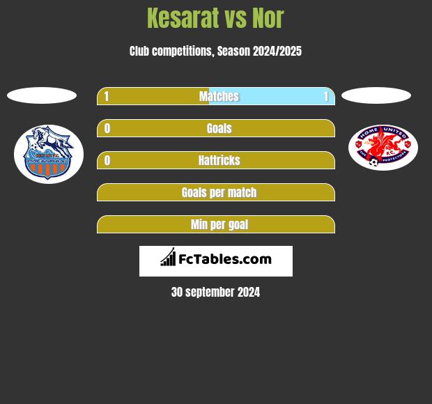 Kesarat vs Nor h2h player stats