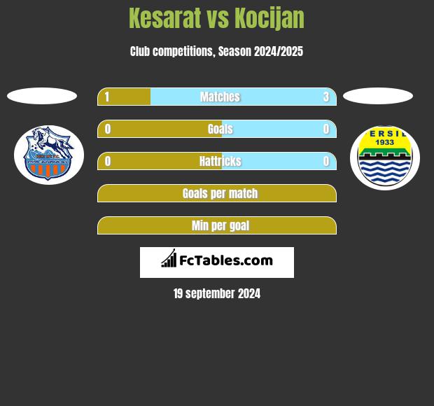 Kesarat vs Kocijan h2h player stats