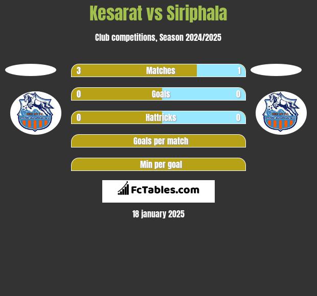 Kesarat vs Siriphala h2h player stats