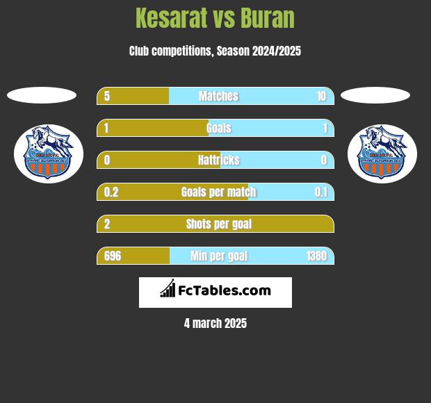 Kesarat vs Buran h2h player stats