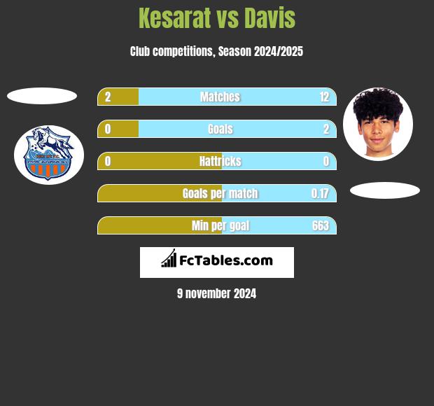 Kesarat vs Davis h2h player stats