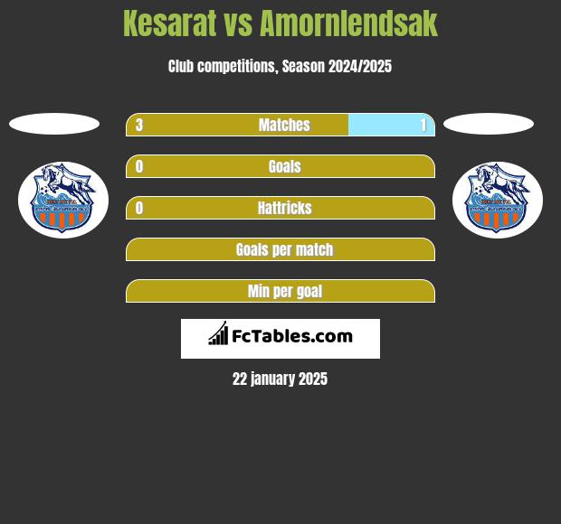 Kesarat vs Amornlendsak h2h player stats