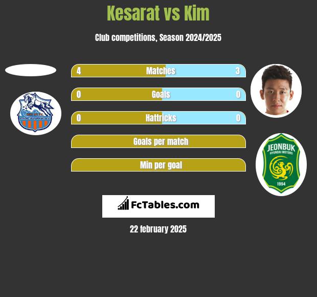 Kesarat vs Kim h2h player stats