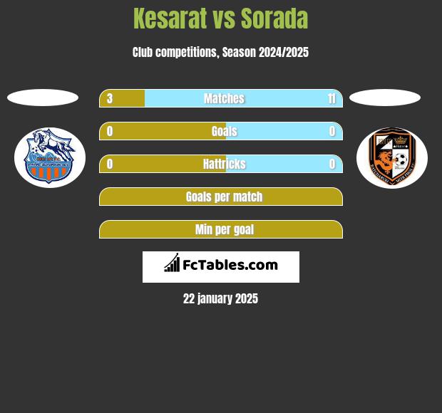 Kesarat vs Sorada h2h player stats