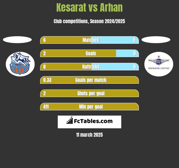 Kesarat vs Arhan h2h player stats