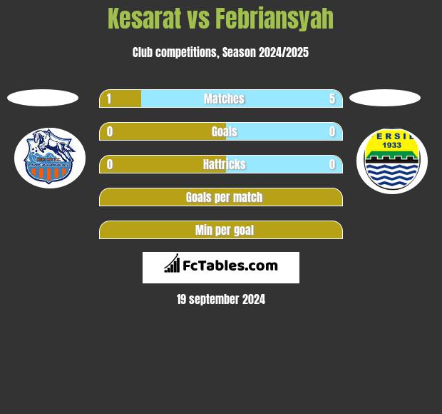 Kesarat vs Febriansyah h2h player stats