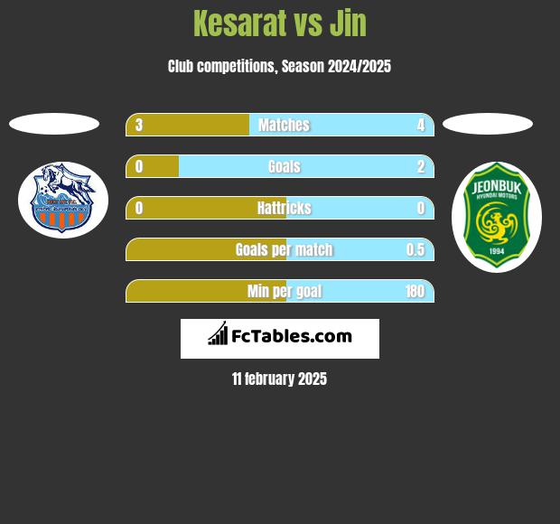 Kesarat vs Jin h2h player stats