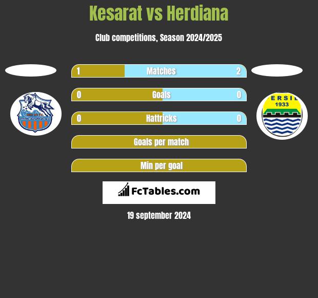 Kesarat vs Herdiana h2h player stats