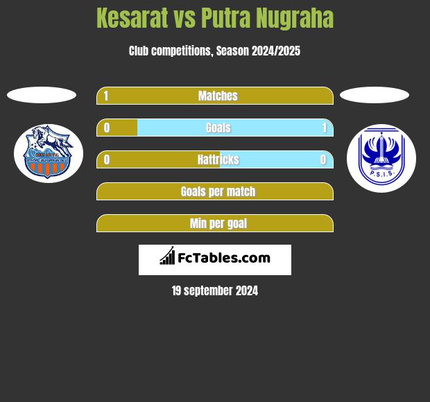 Kesarat vs Putra Nugraha h2h player stats