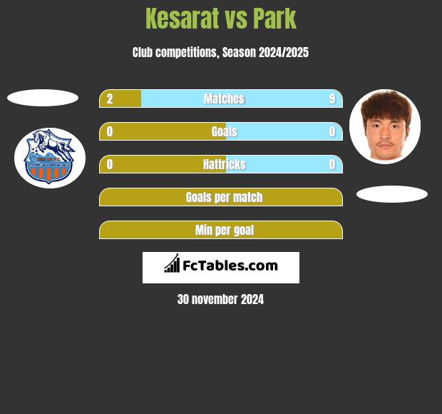 Kesarat vs Park h2h player stats