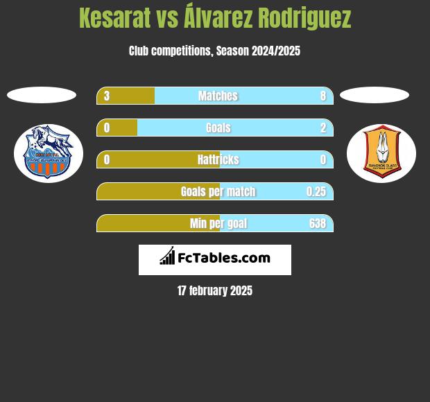 Kesarat vs Álvarez Rodriguez h2h player stats