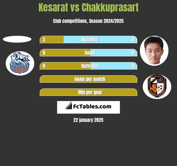 Kesarat vs Chakkuprasart h2h player stats