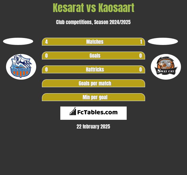 Kesarat vs Kaosaart h2h player stats