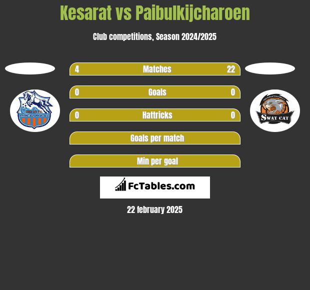 Kesarat vs Paibulkijcharoen h2h player stats