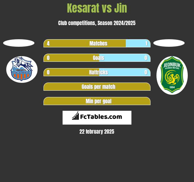 Kesarat vs Jin h2h player stats