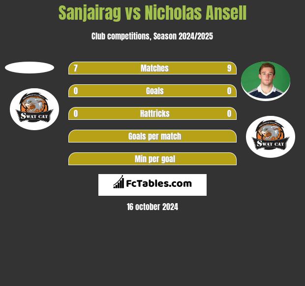 Sanjairag vs Nicholas Ansell h2h player stats