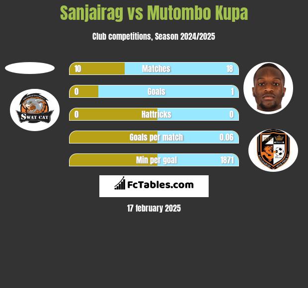 Sanjairag vs Mutombo Kupa h2h player stats