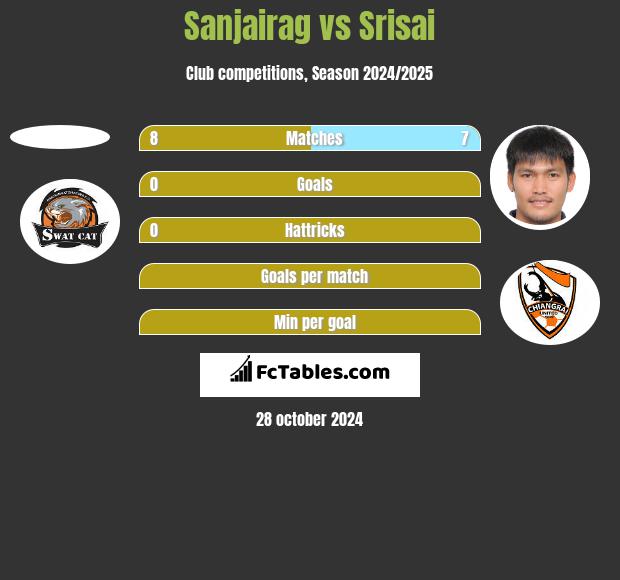 Sanjairag vs Srisai h2h player stats