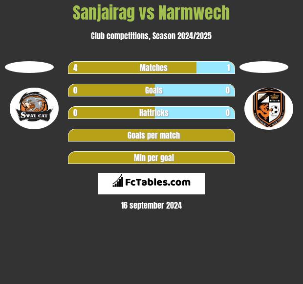 Sanjairag vs Narmwech h2h player stats