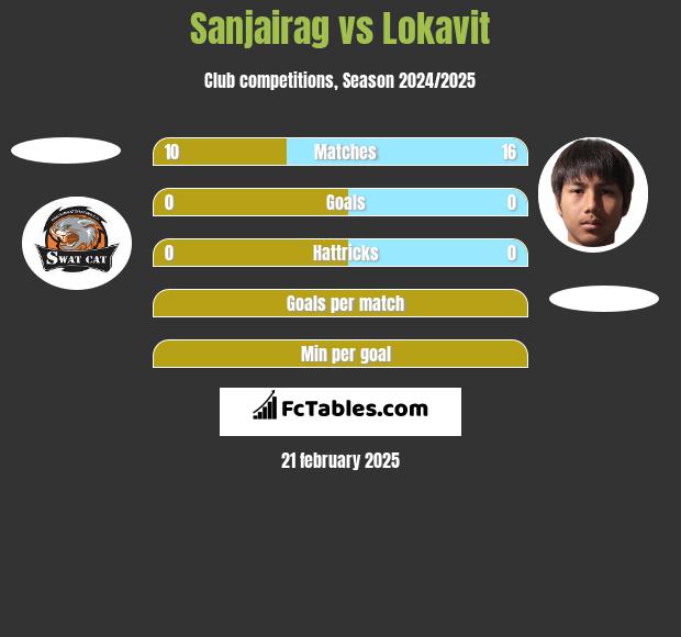 Sanjairag vs Lokavit h2h player stats