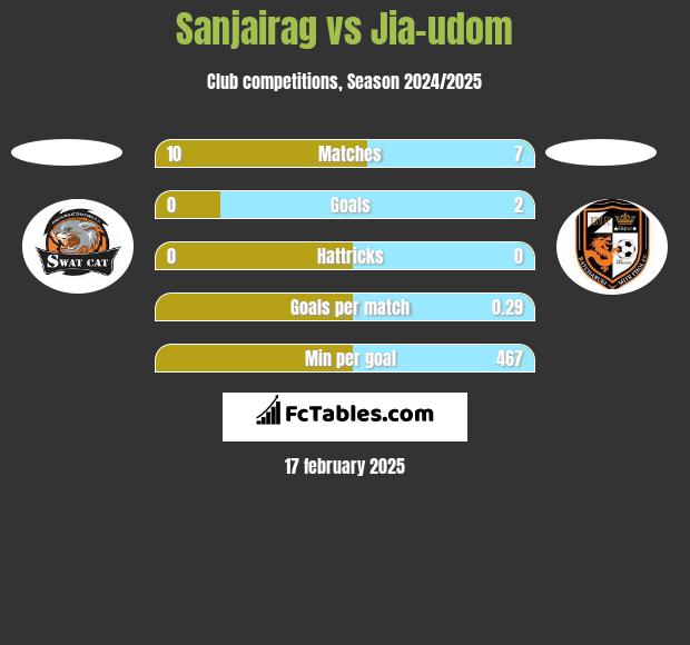 Sanjairag vs Jia-udom h2h player stats