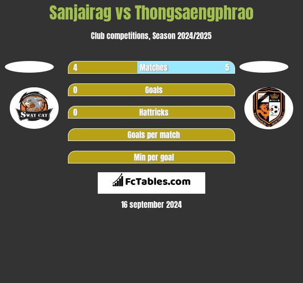 Sanjairag vs Thongsaengphrao h2h player stats