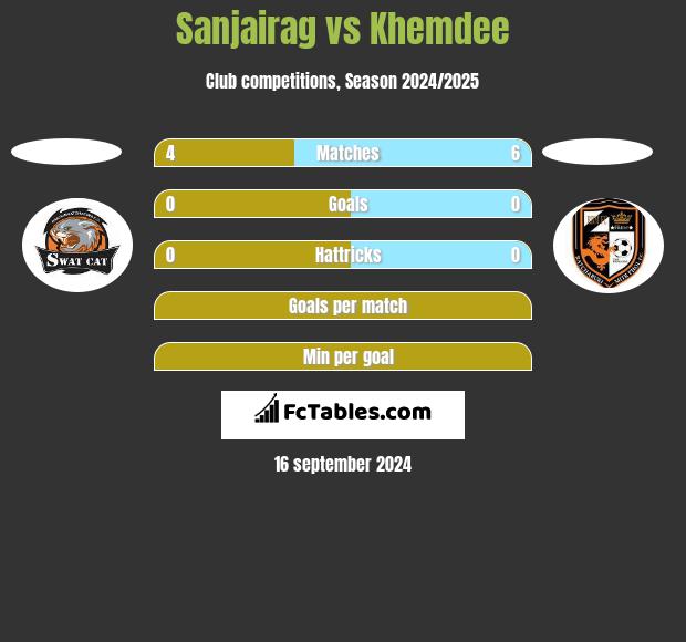 Sanjairag vs Khemdee h2h player stats