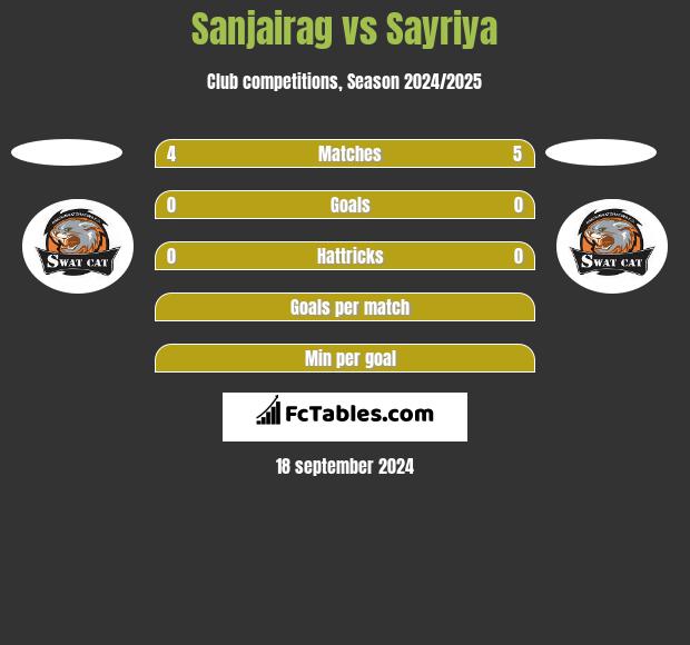 Sanjairag vs Sayriya h2h player stats