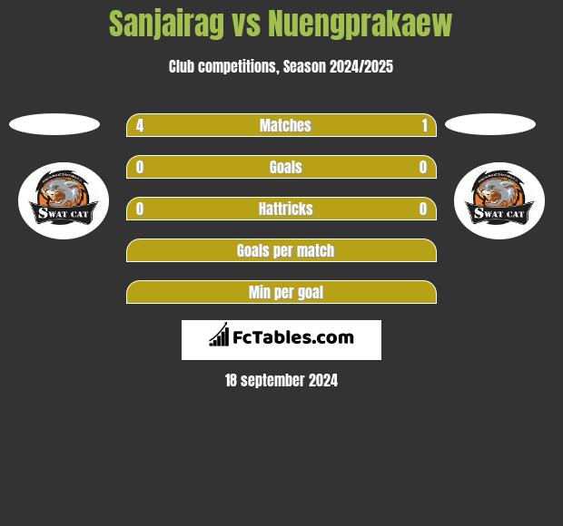 Sanjairag vs Nuengprakaew h2h player stats