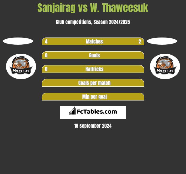 Sanjairag vs W. Thaweesuk h2h player stats