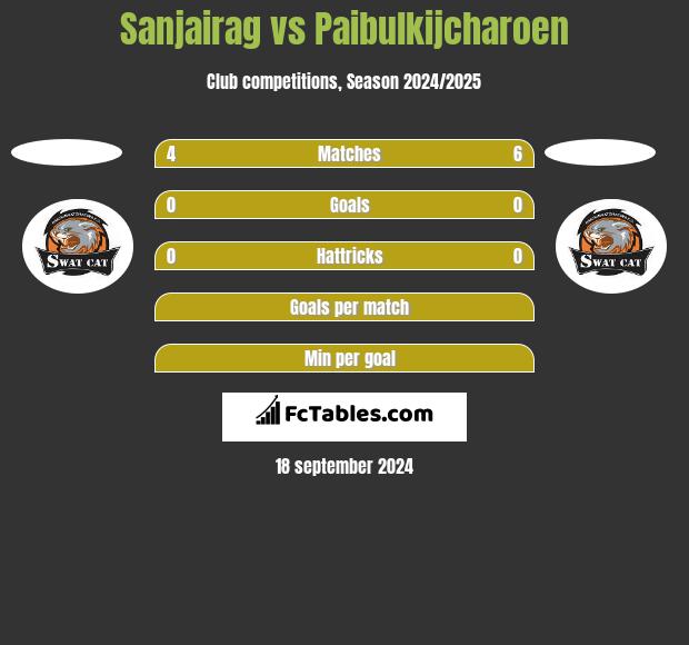 Sanjairag vs Paibulkijcharoen h2h player stats