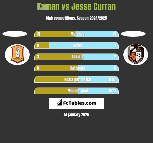 Kaman vs Jesse Curran h2h player stats