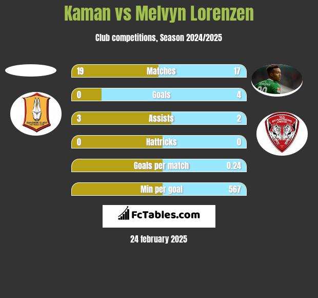 Kaman vs Melvyn Lorenzen h2h player stats