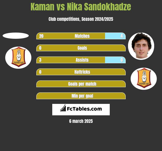 Kaman vs Nika Sandokhadze h2h player stats