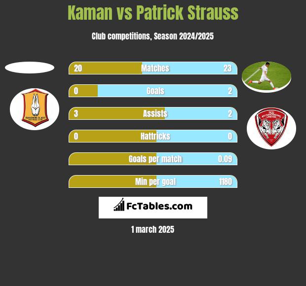 Kaman vs Patrick Strauss h2h player stats